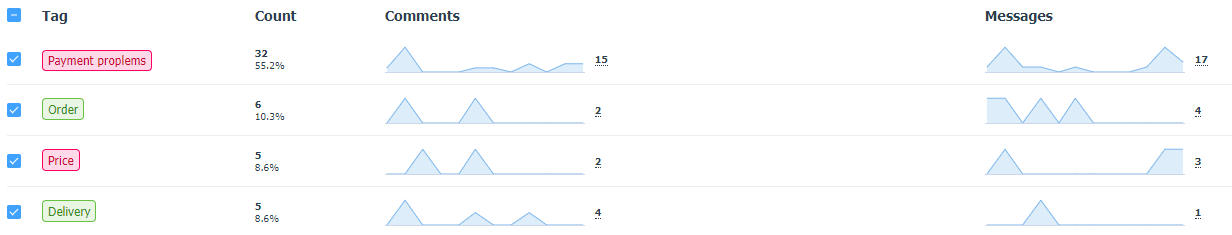 Autopartitioning by topic