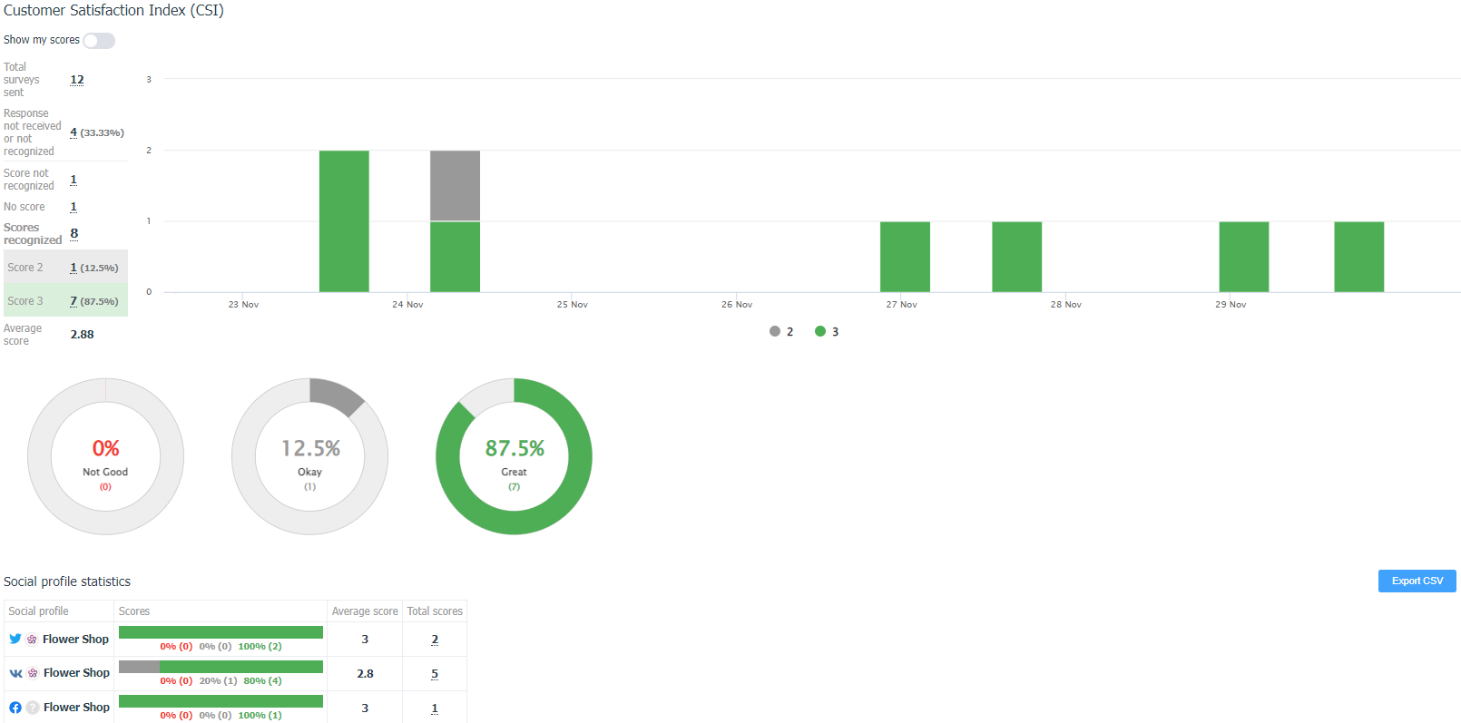 Statistics for the customer satisfaction index