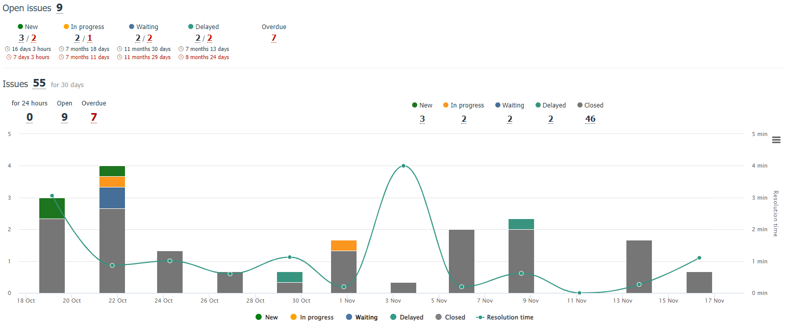 Issues Statistics