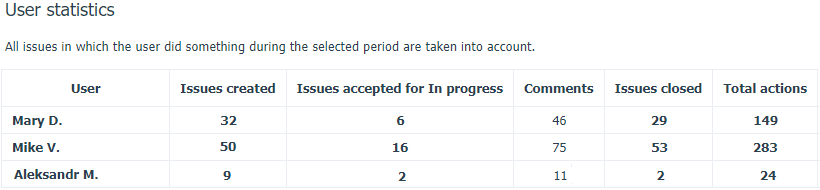 Issues Statistics