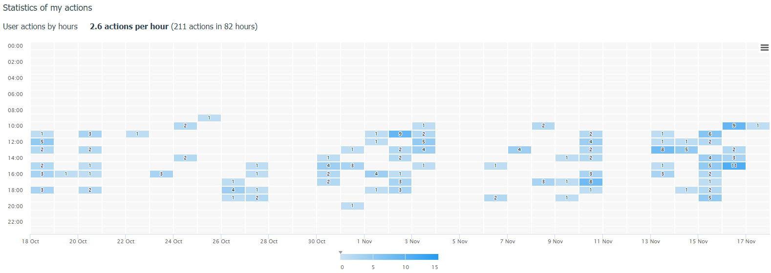 Action statistics