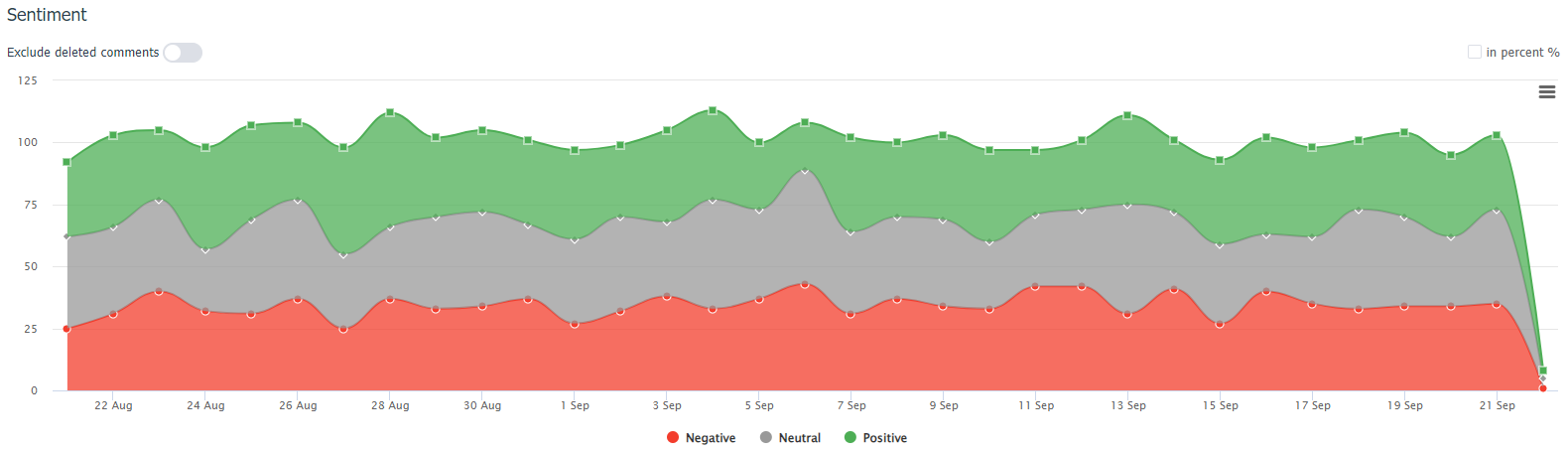 Sentiments statistics