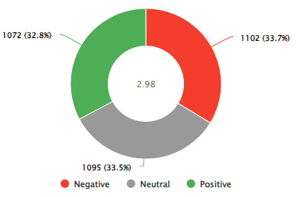 Sentiments statistics