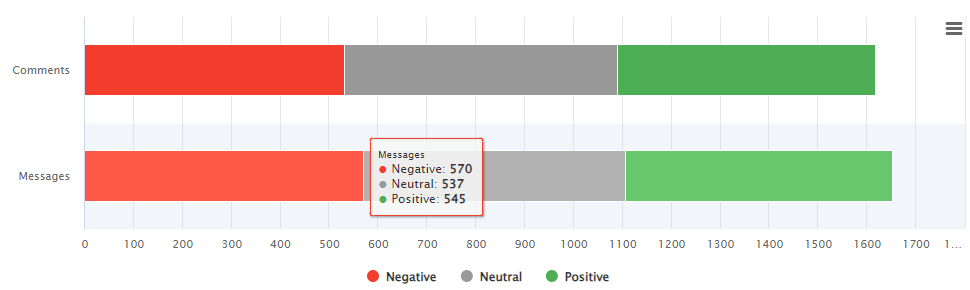 Sentiments statistics