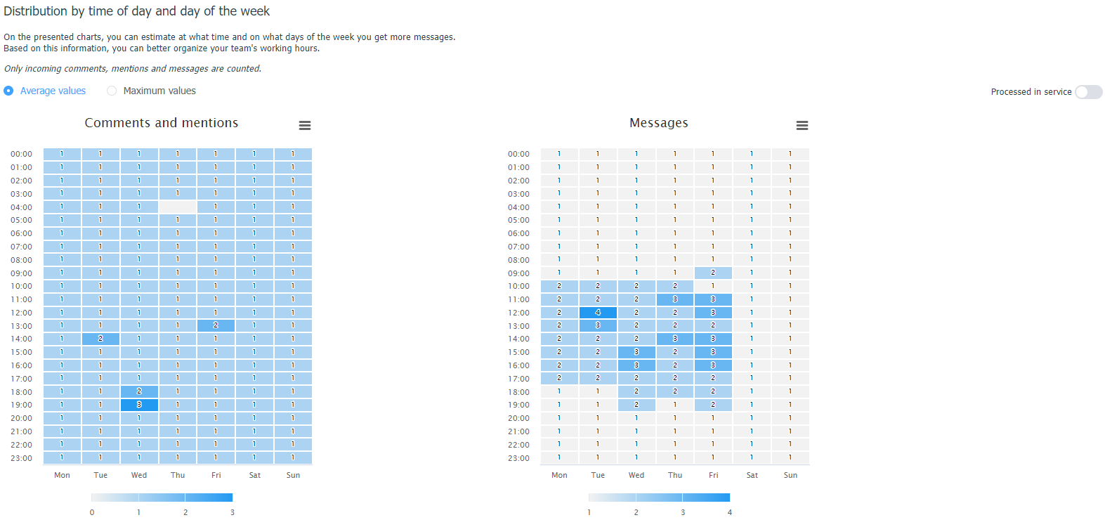 Time of day statistics