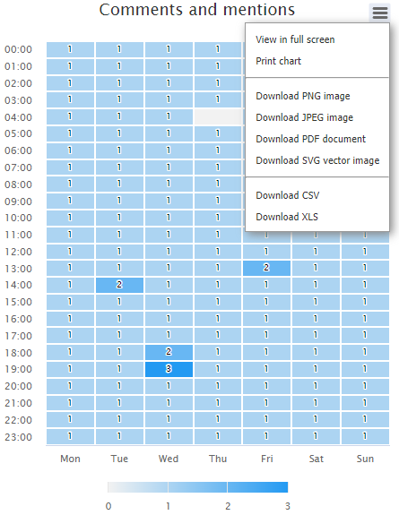 Time of day statistics