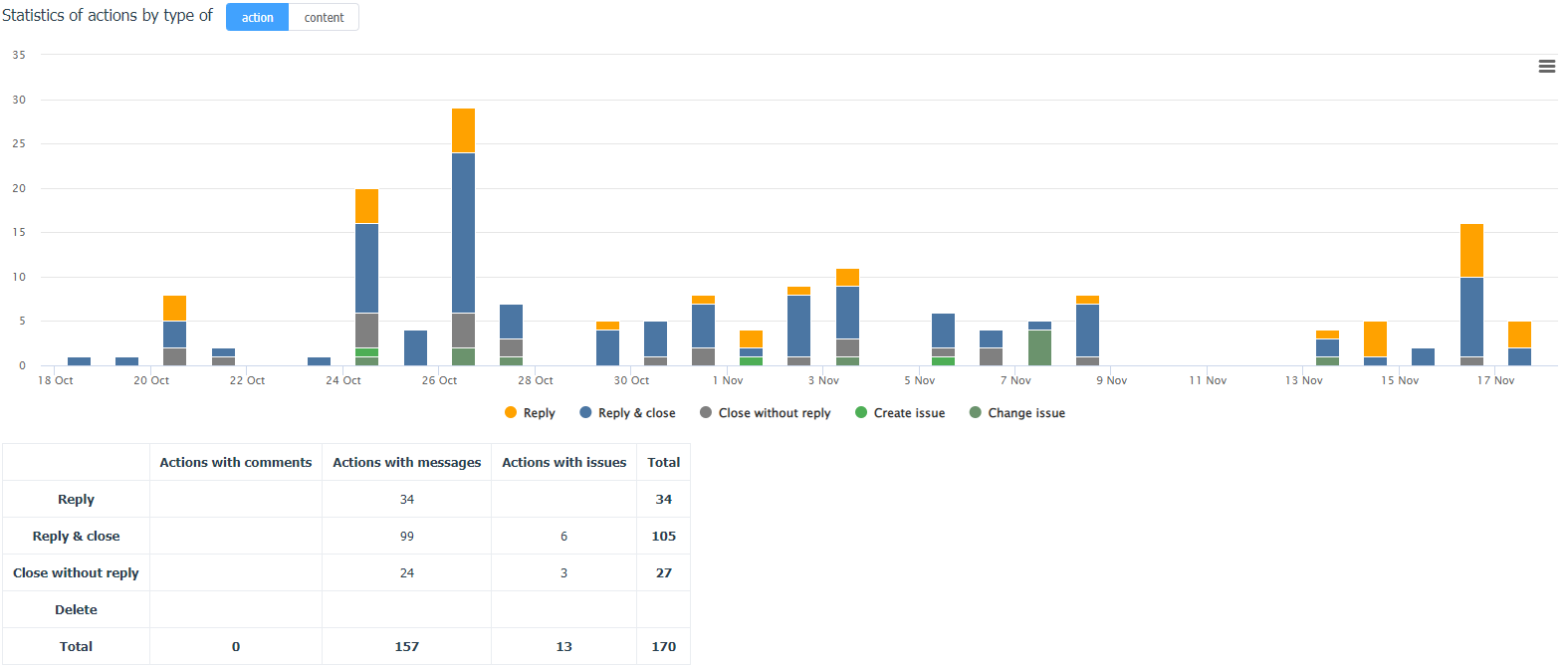 User statistics